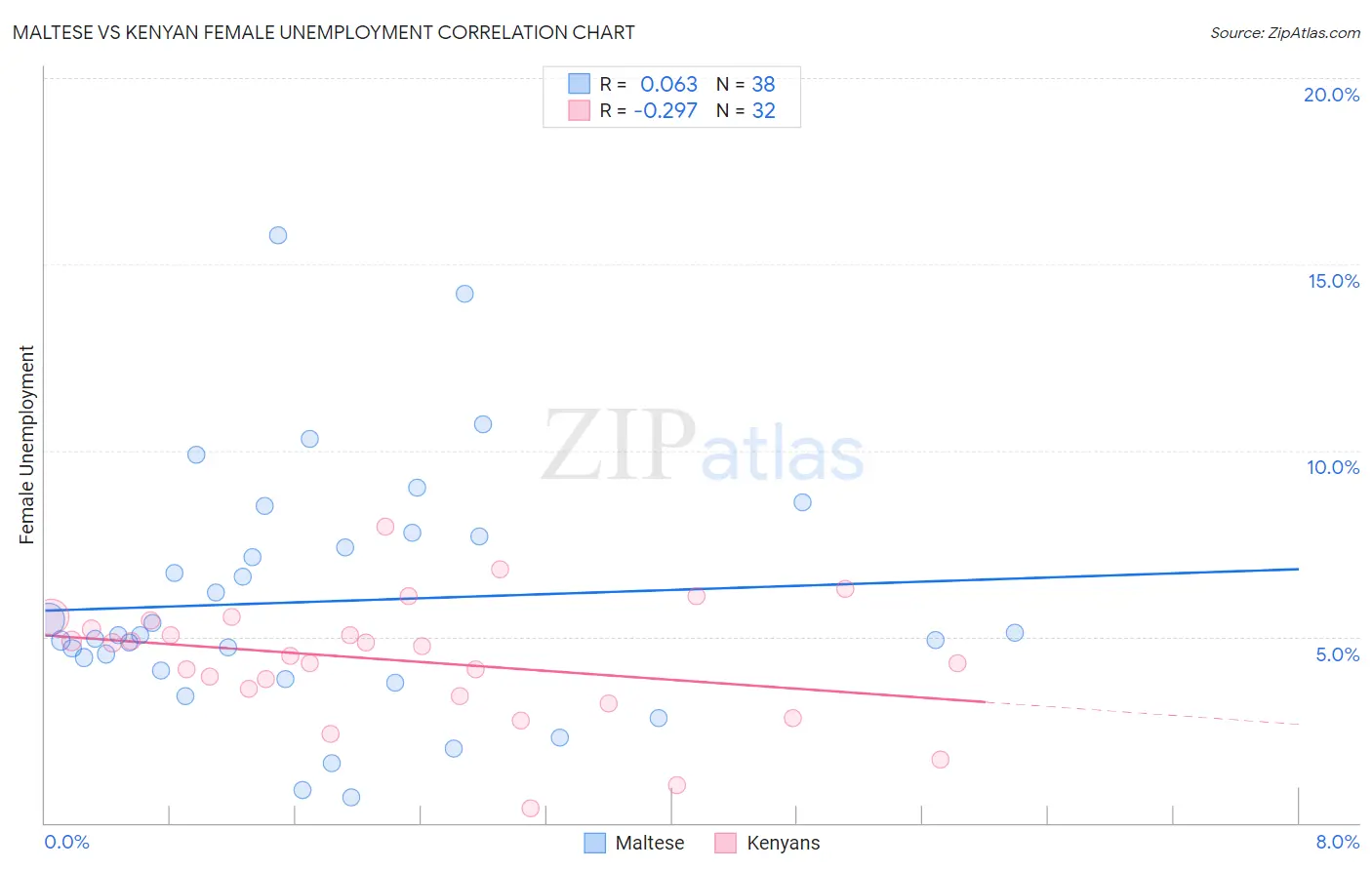 Maltese vs Kenyan Female Unemployment