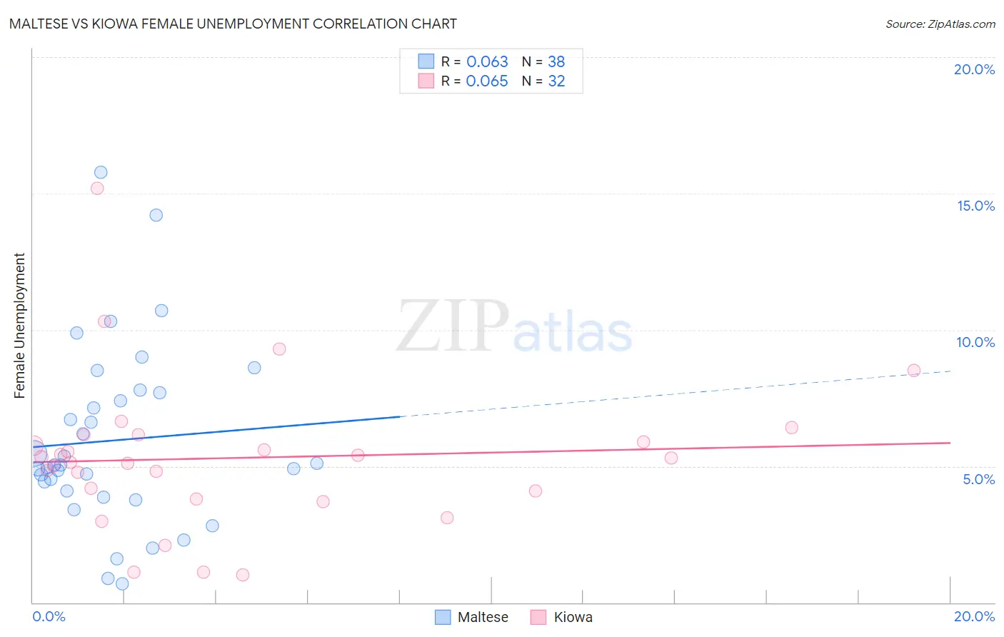 Maltese vs Kiowa Female Unemployment