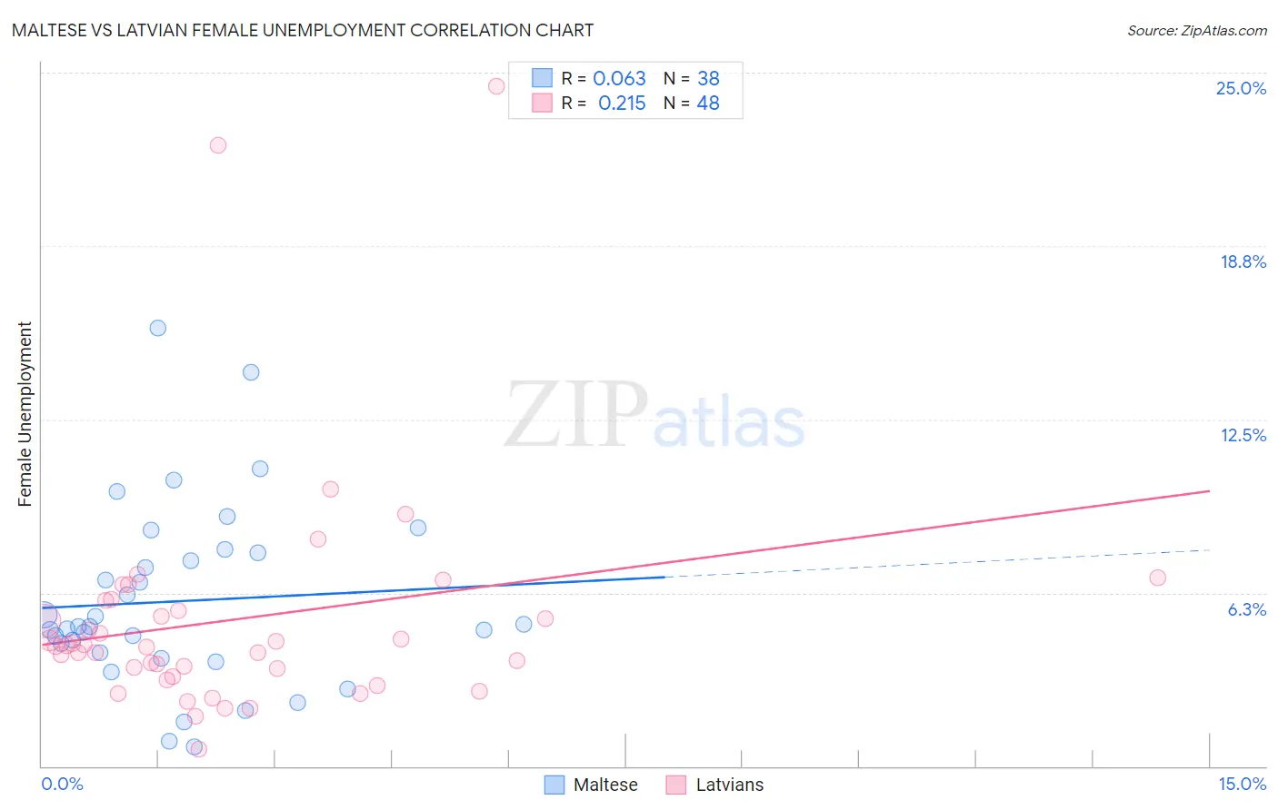 Maltese vs Latvian Female Unemployment