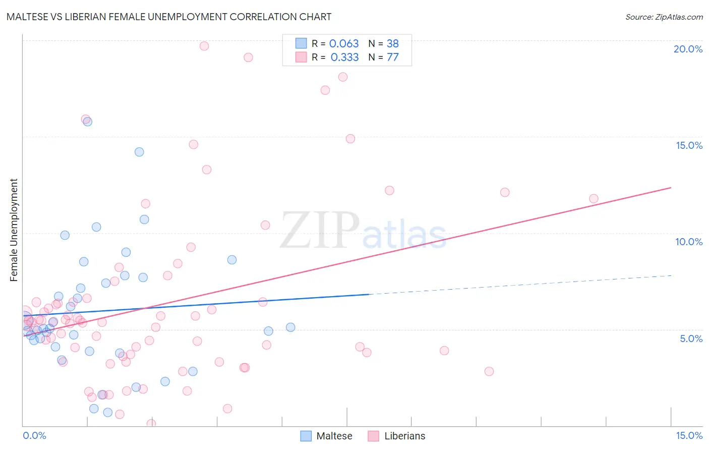 Maltese vs Liberian Female Unemployment