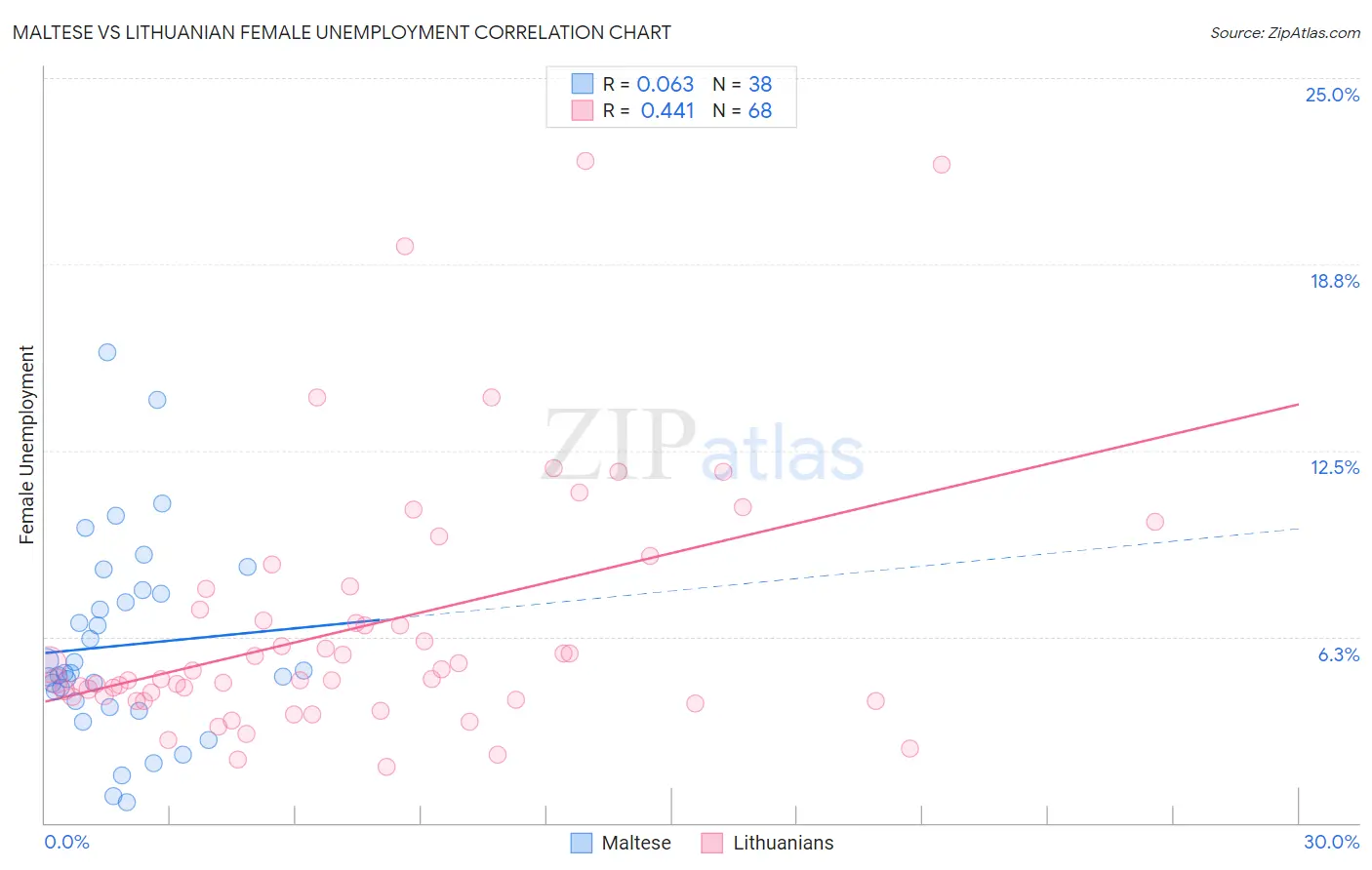Maltese vs Lithuanian Female Unemployment