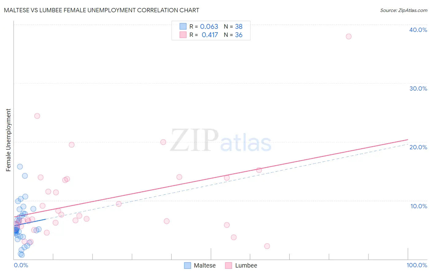Maltese vs Lumbee Female Unemployment