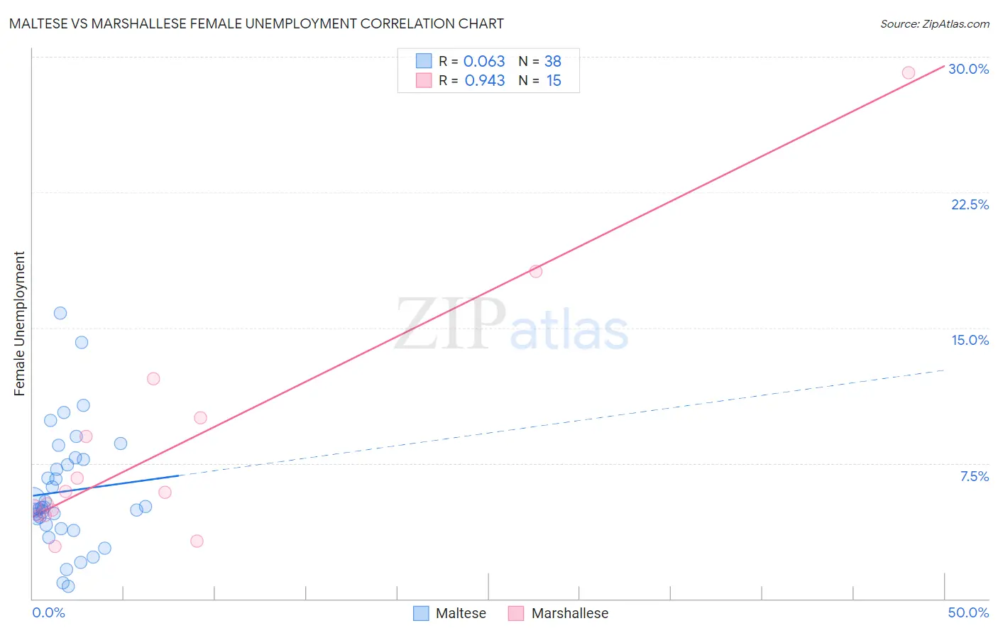 Maltese vs Marshallese Female Unemployment