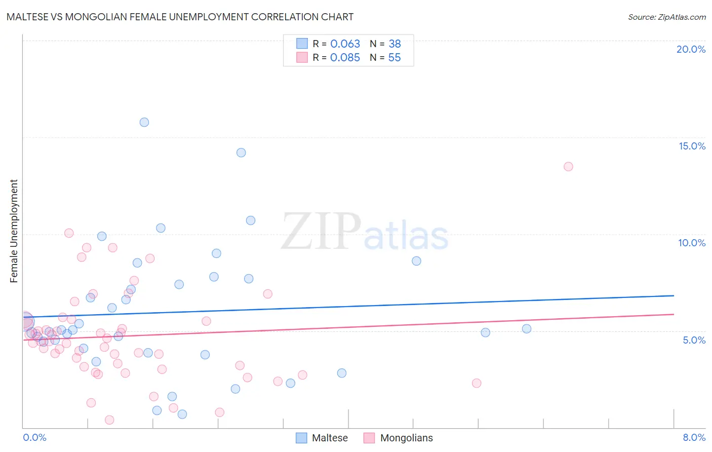 Maltese vs Mongolian Female Unemployment