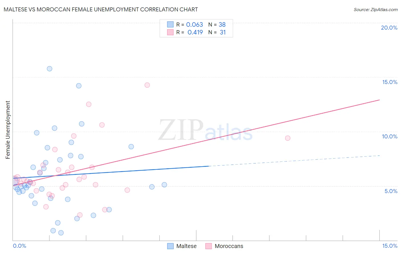 Maltese vs Moroccan Female Unemployment