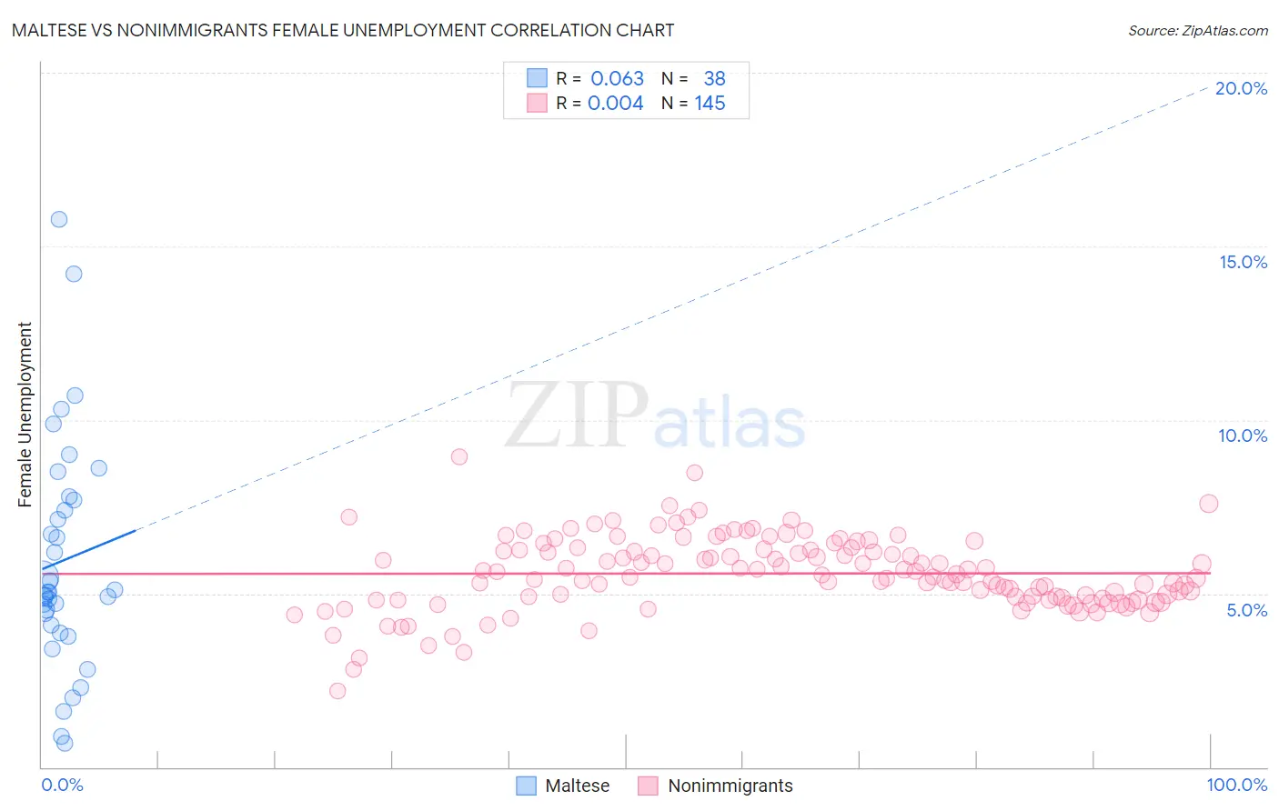 Maltese vs Nonimmigrants Female Unemployment