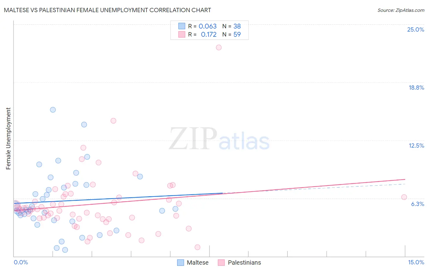 Maltese vs Palestinian Female Unemployment