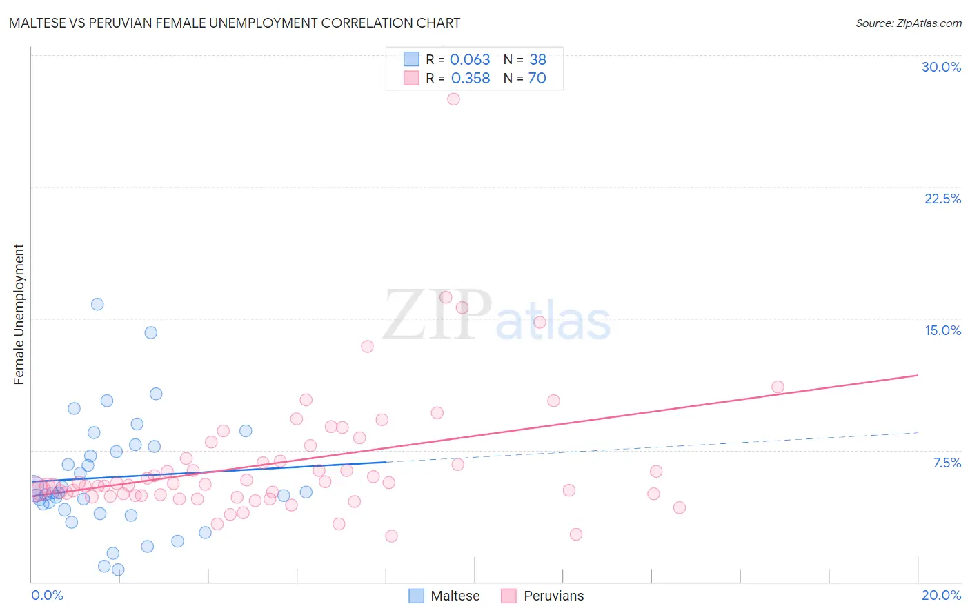 Maltese vs Peruvian Female Unemployment