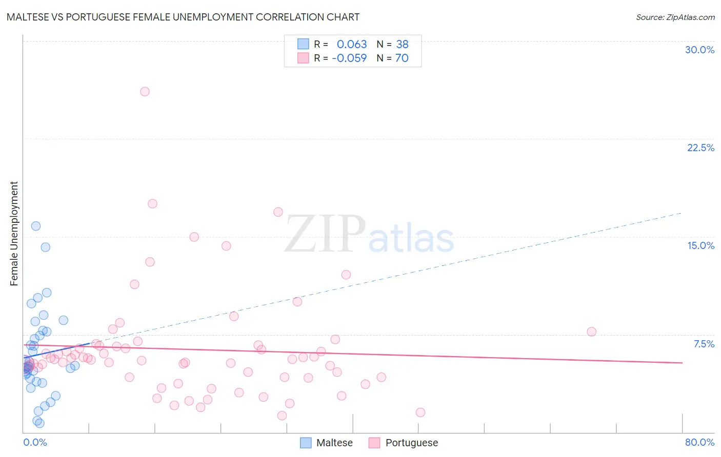 Maltese vs Portuguese Female Unemployment