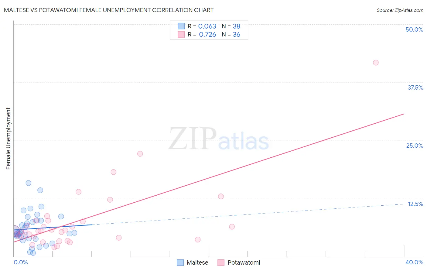 Maltese vs Potawatomi Female Unemployment