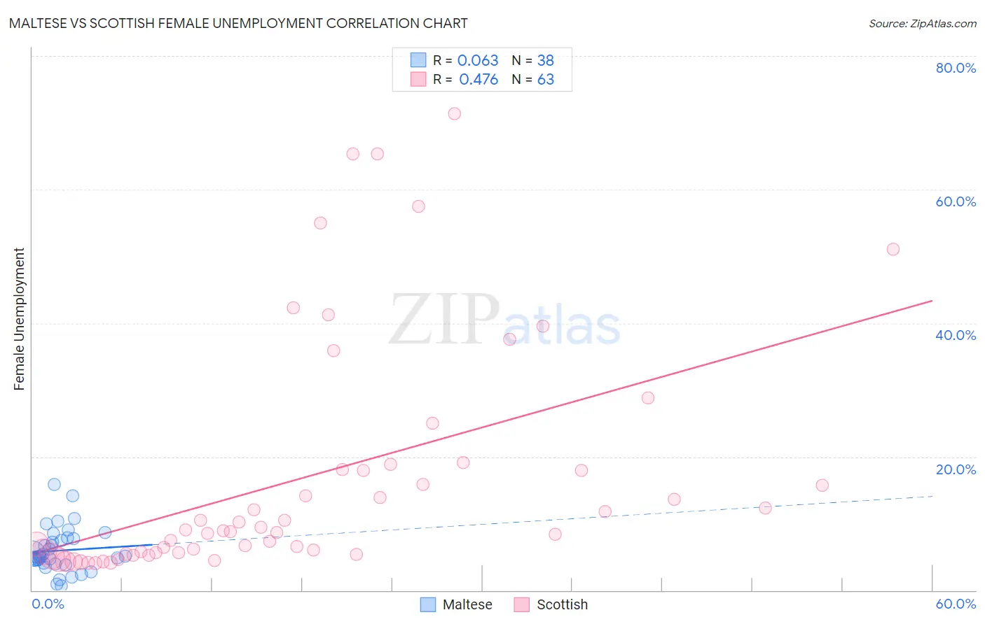 Maltese vs Scottish Female Unemployment