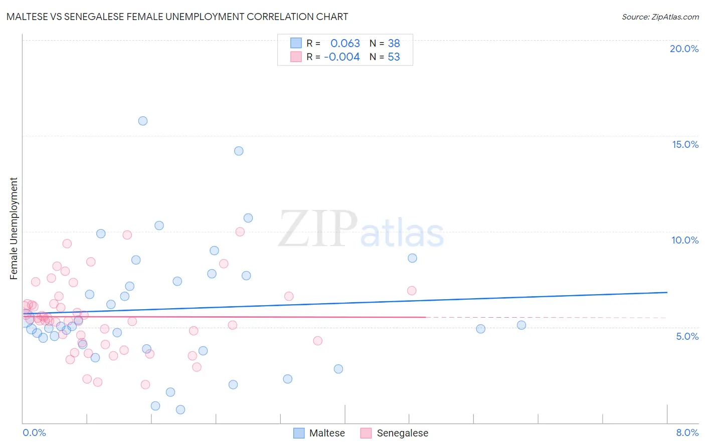 Maltese vs Senegalese Female Unemployment