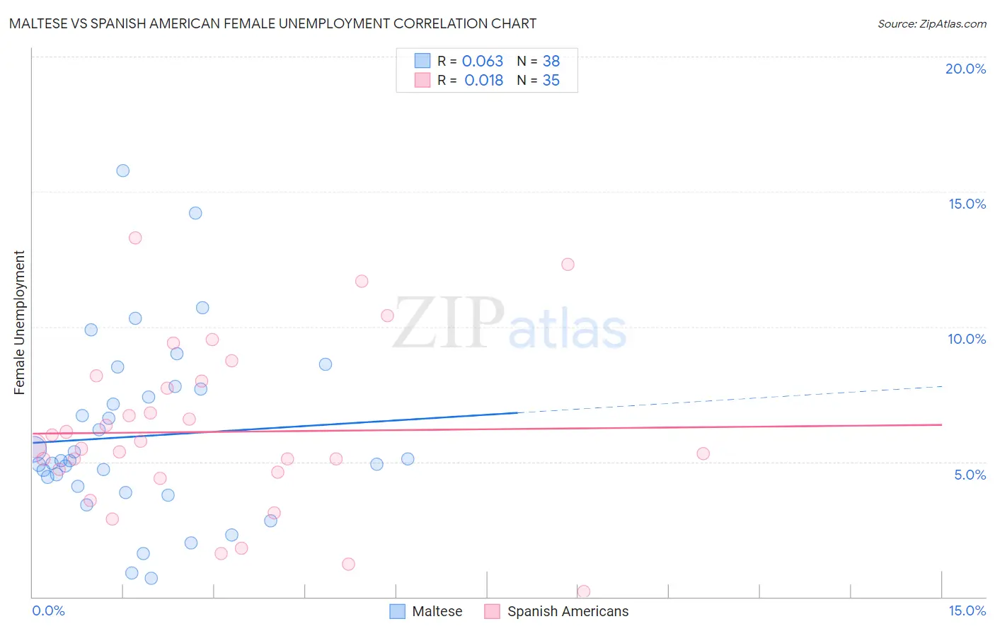 Maltese vs Spanish American Female Unemployment