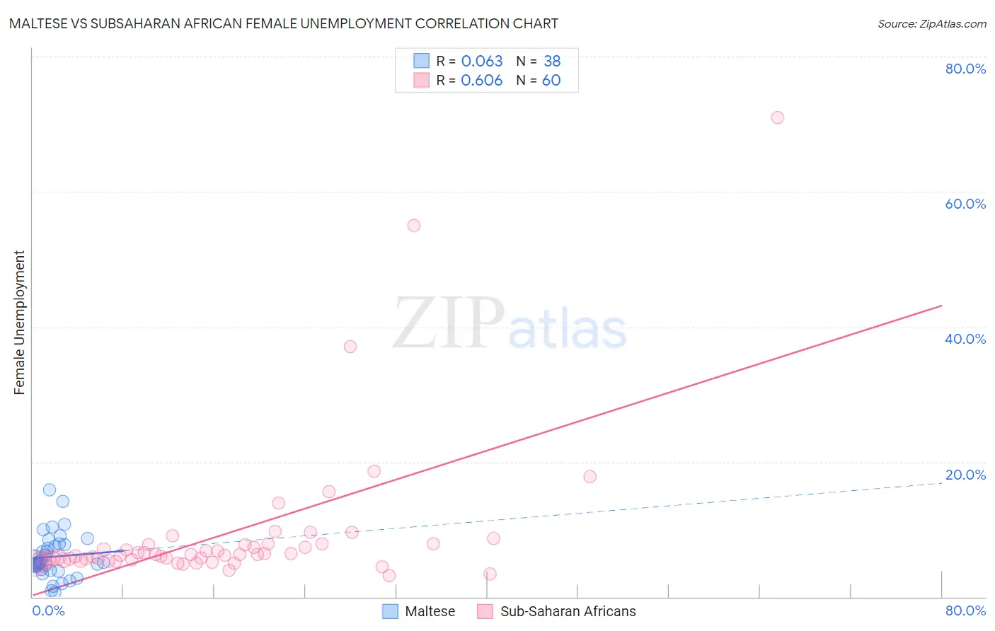 Maltese vs Subsaharan African Female Unemployment