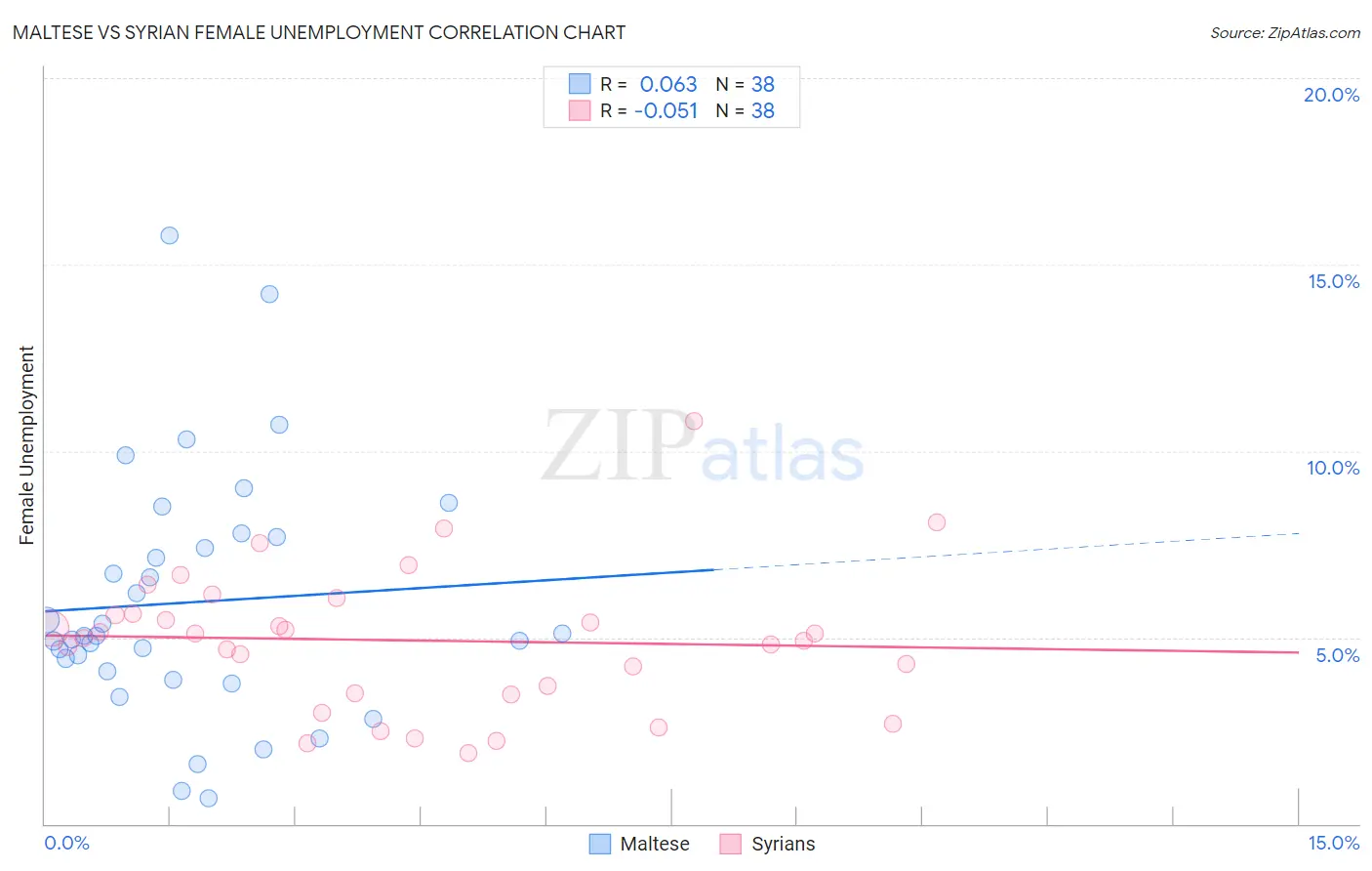 Maltese vs Syrian Female Unemployment