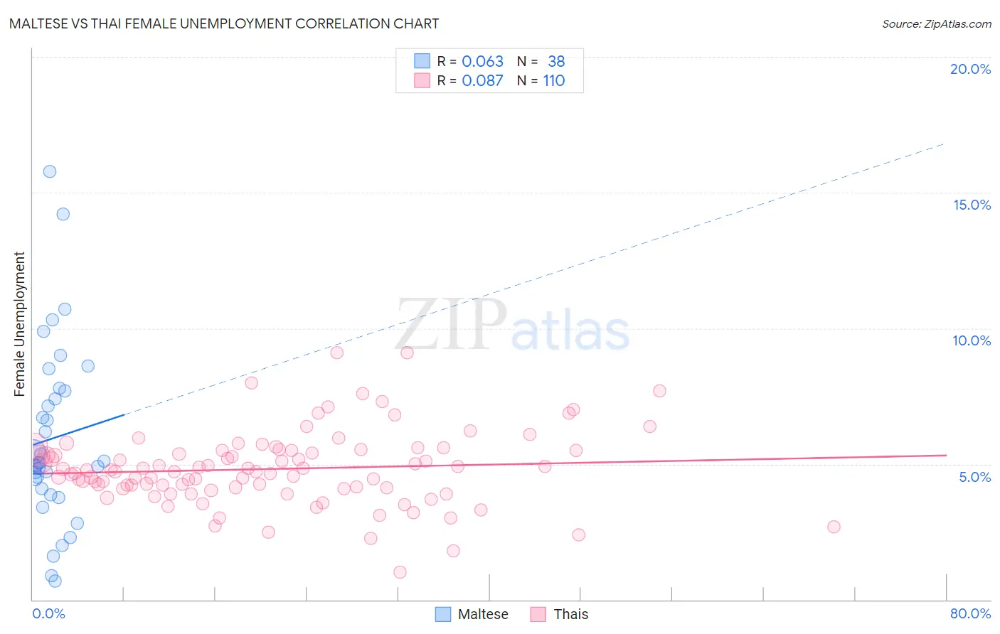 Maltese vs Thai Female Unemployment
