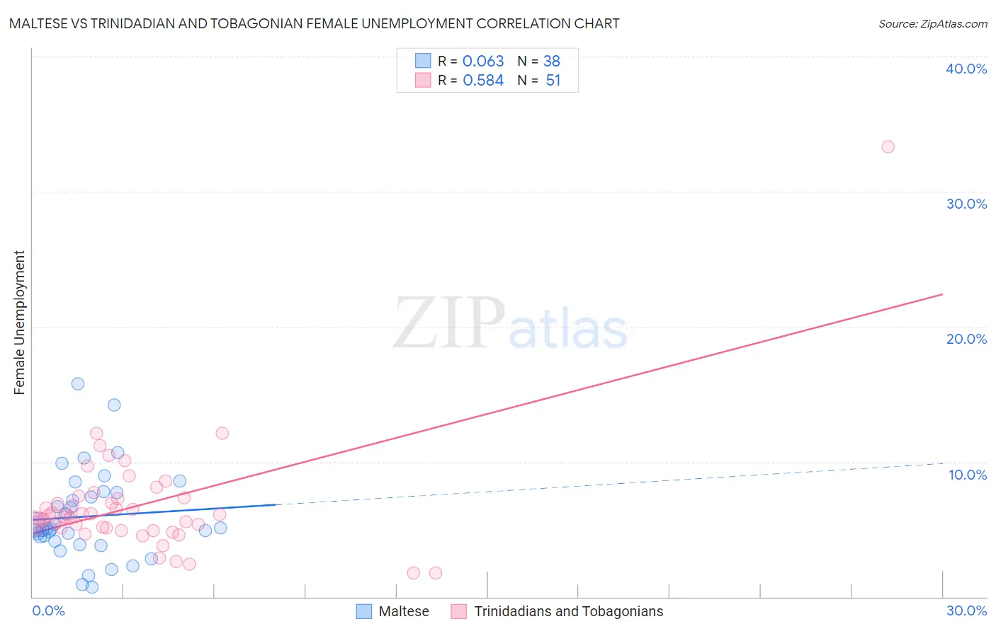 Maltese vs Trinidadian and Tobagonian Female Unemployment