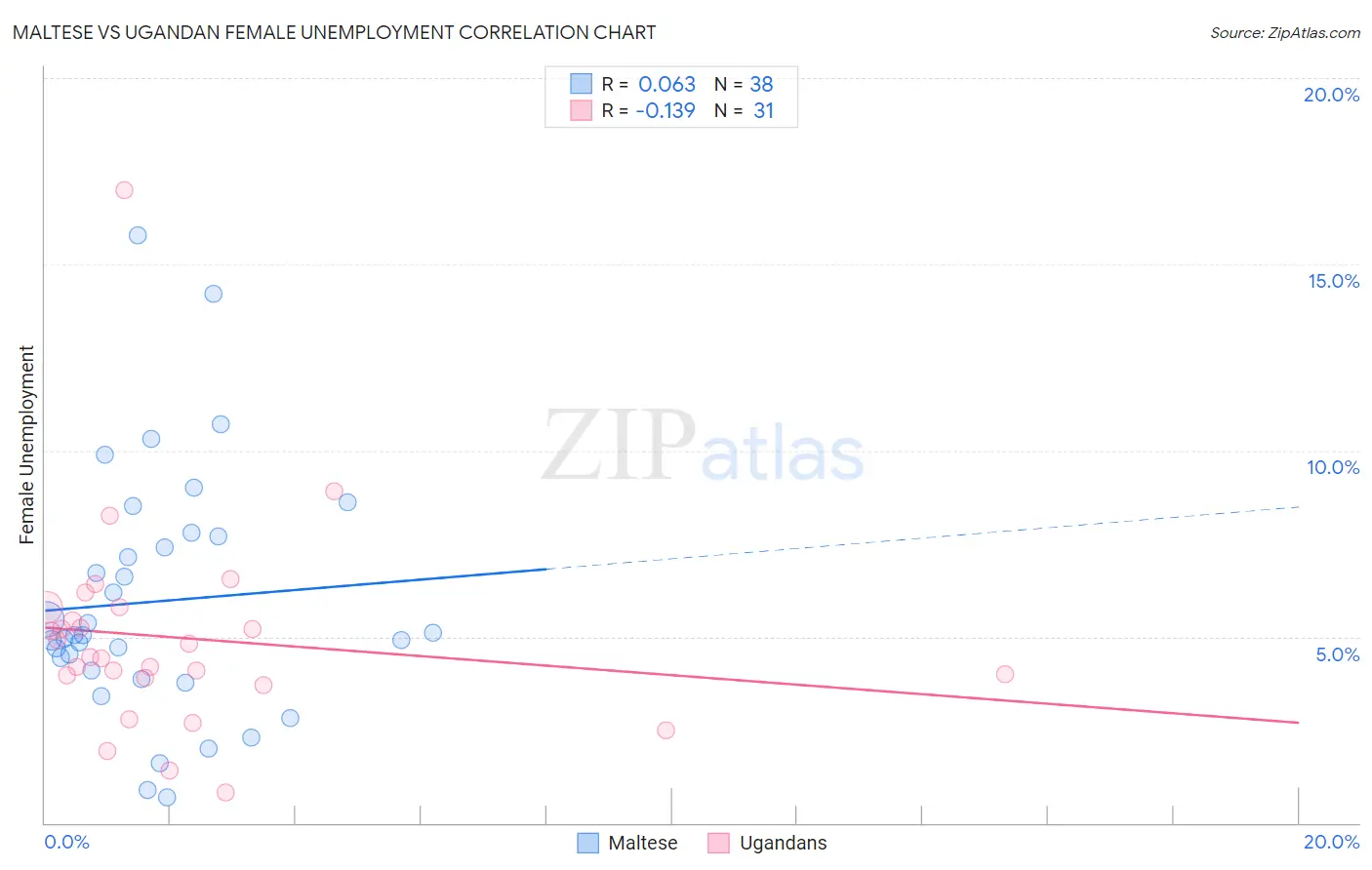 Maltese vs Ugandan Female Unemployment