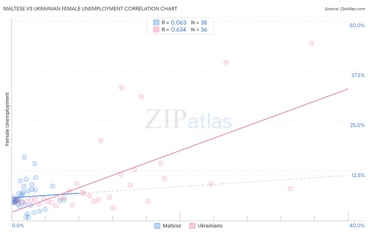 Maltese vs Ukrainian Female Unemployment