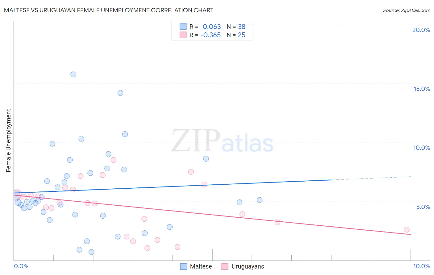 Maltese vs Uruguayan Female Unemployment