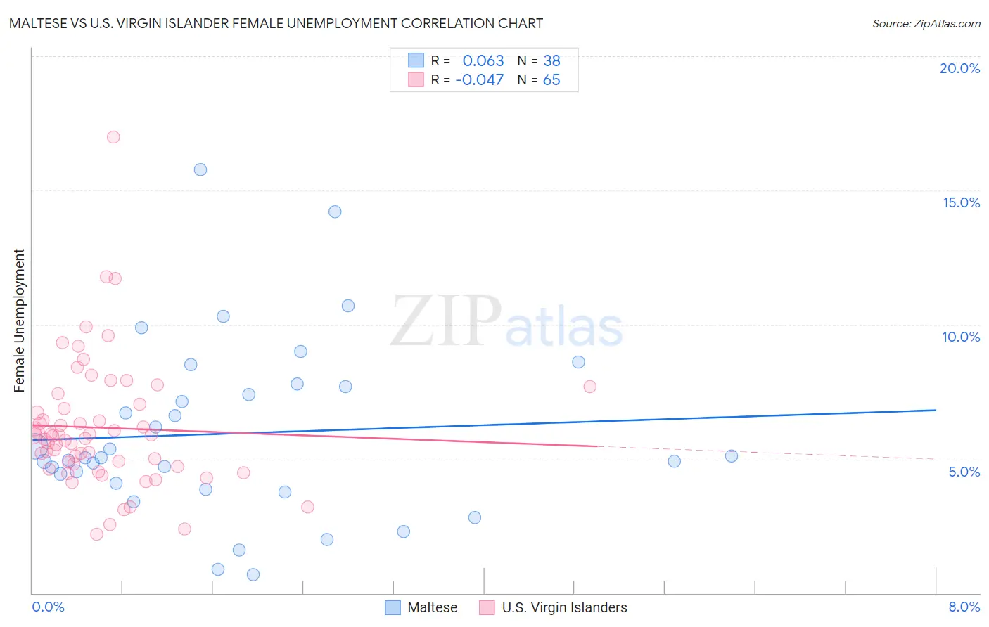 Maltese vs U.S. Virgin Islander Female Unemployment