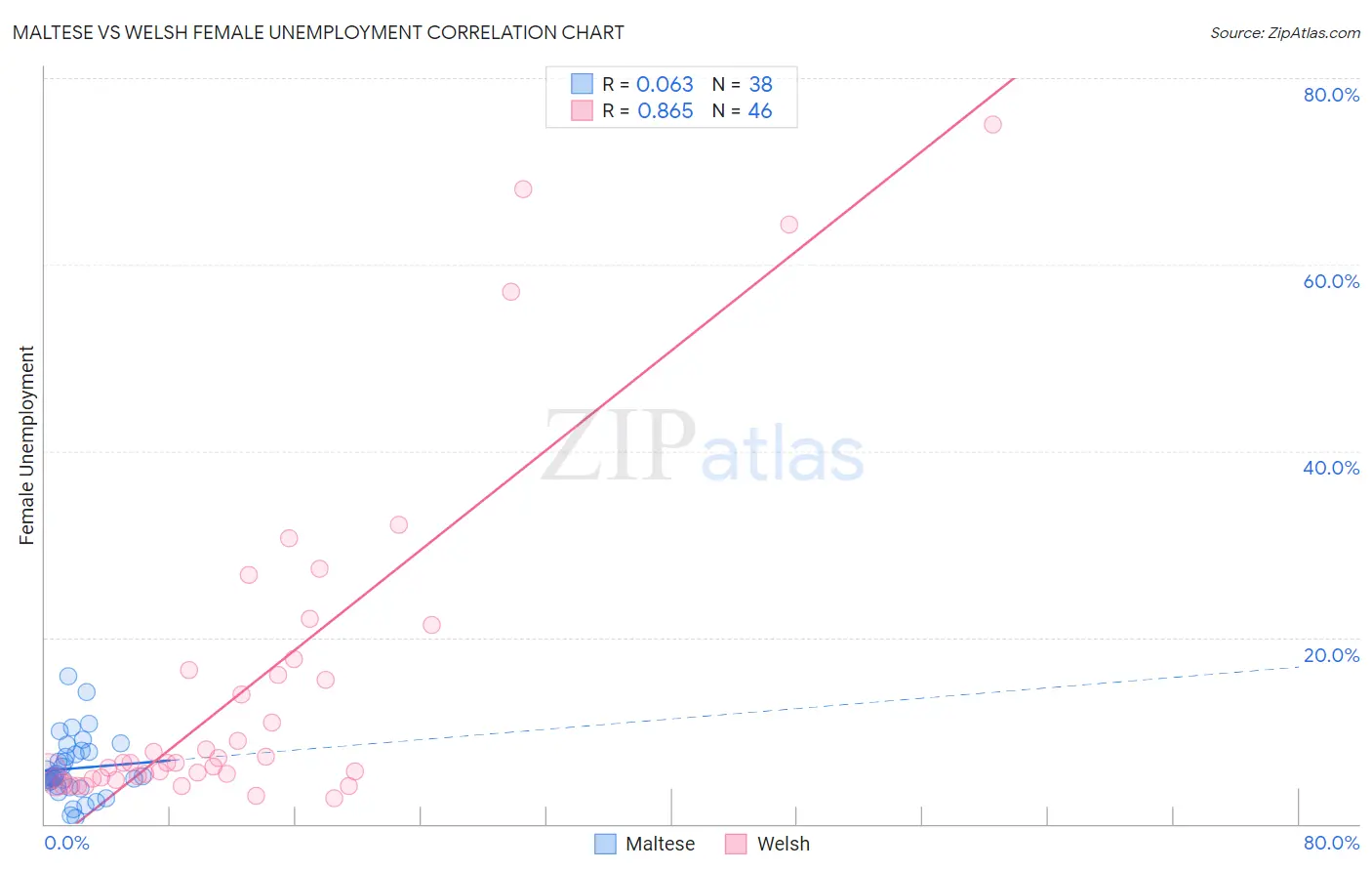 Maltese vs Welsh Female Unemployment