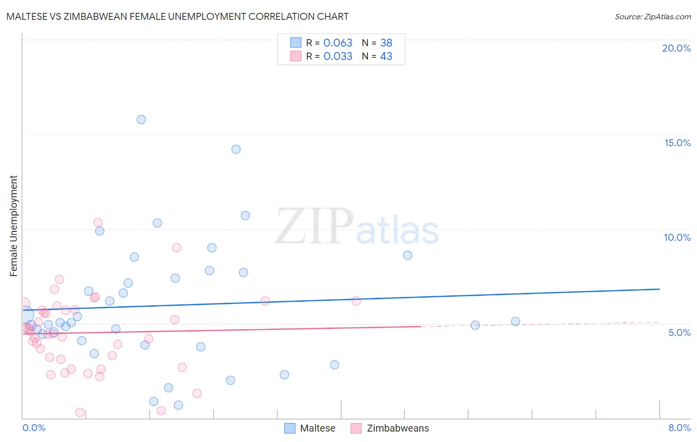Maltese vs Zimbabwean Female Unemployment