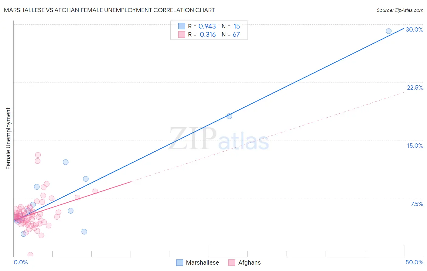 Marshallese vs Afghan Female Unemployment