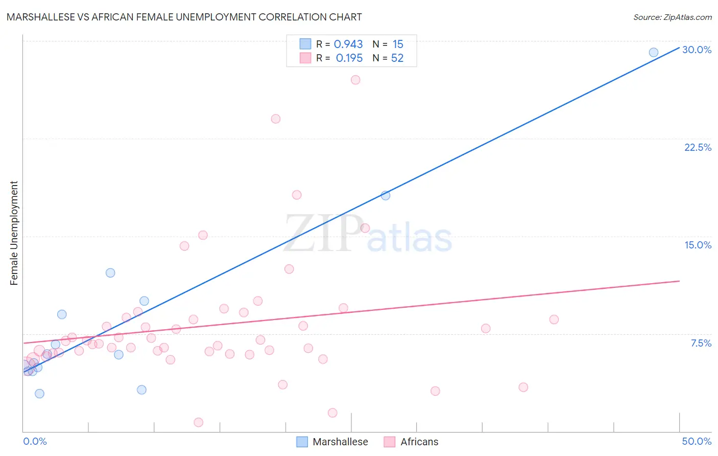Marshallese vs African Female Unemployment
