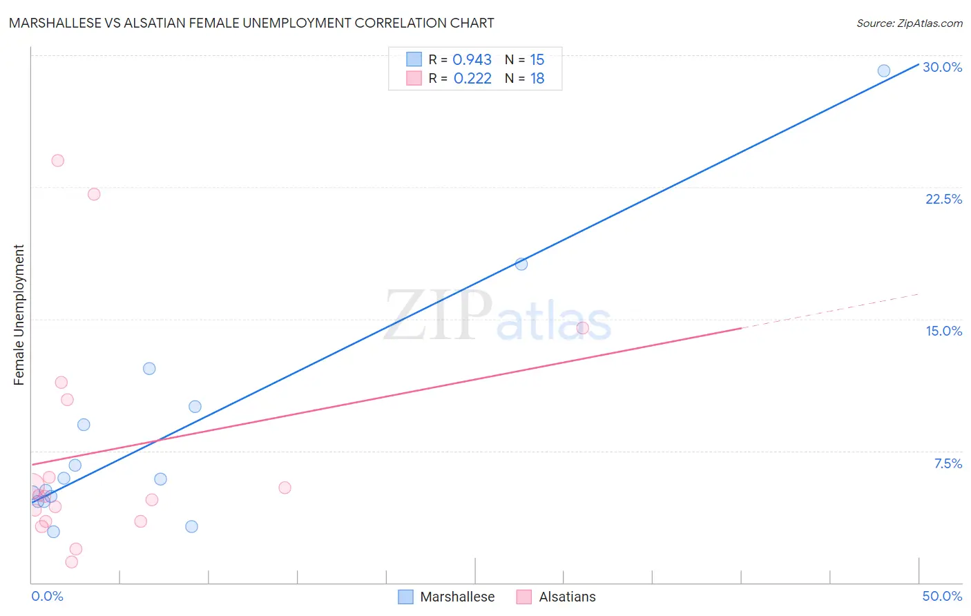 Marshallese vs Alsatian Female Unemployment