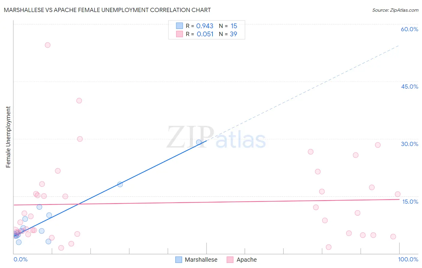Marshallese vs Apache Female Unemployment