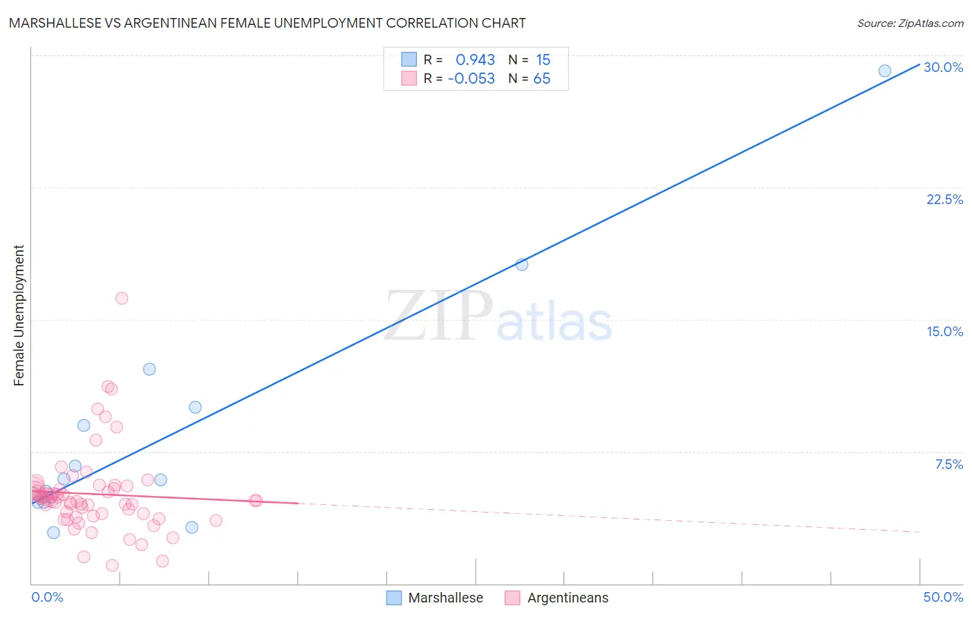 Marshallese vs Argentinean Female Unemployment