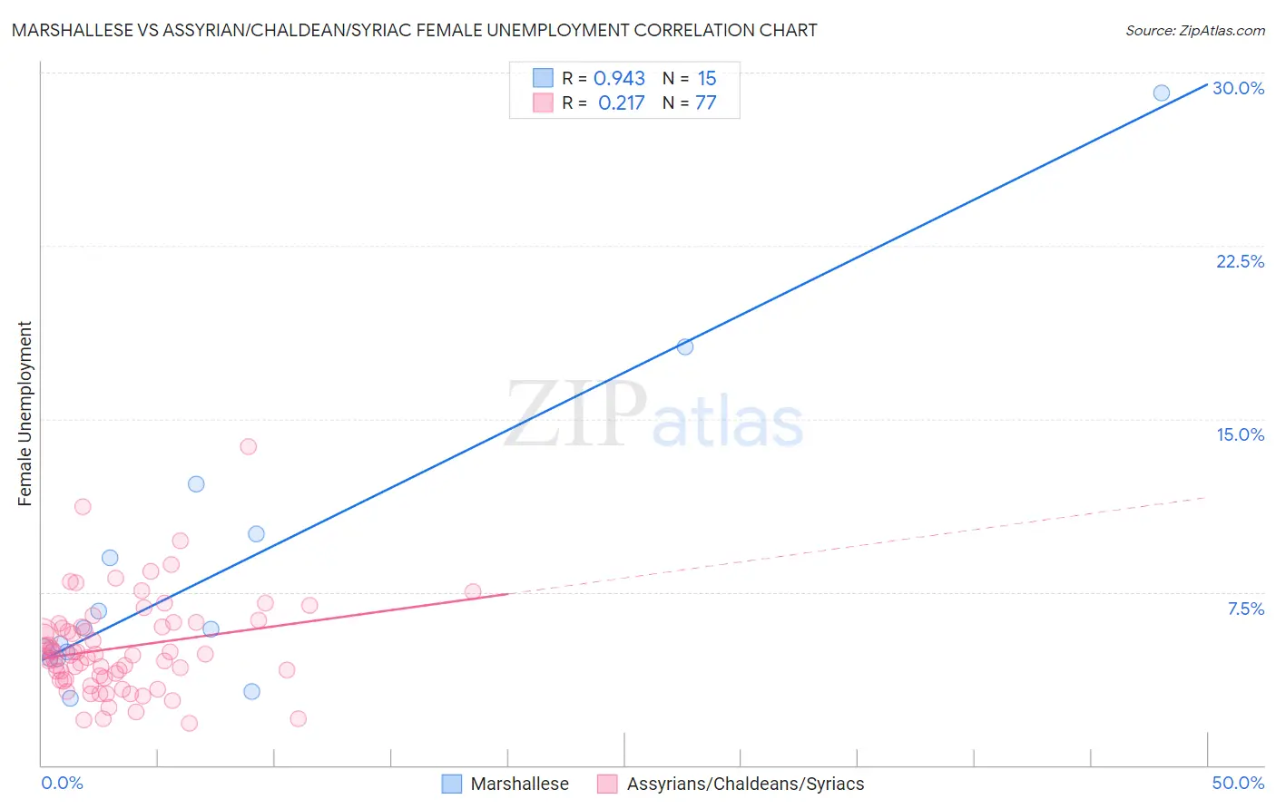 Marshallese vs Assyrian/Chaldean/Syriac Female Unemployment