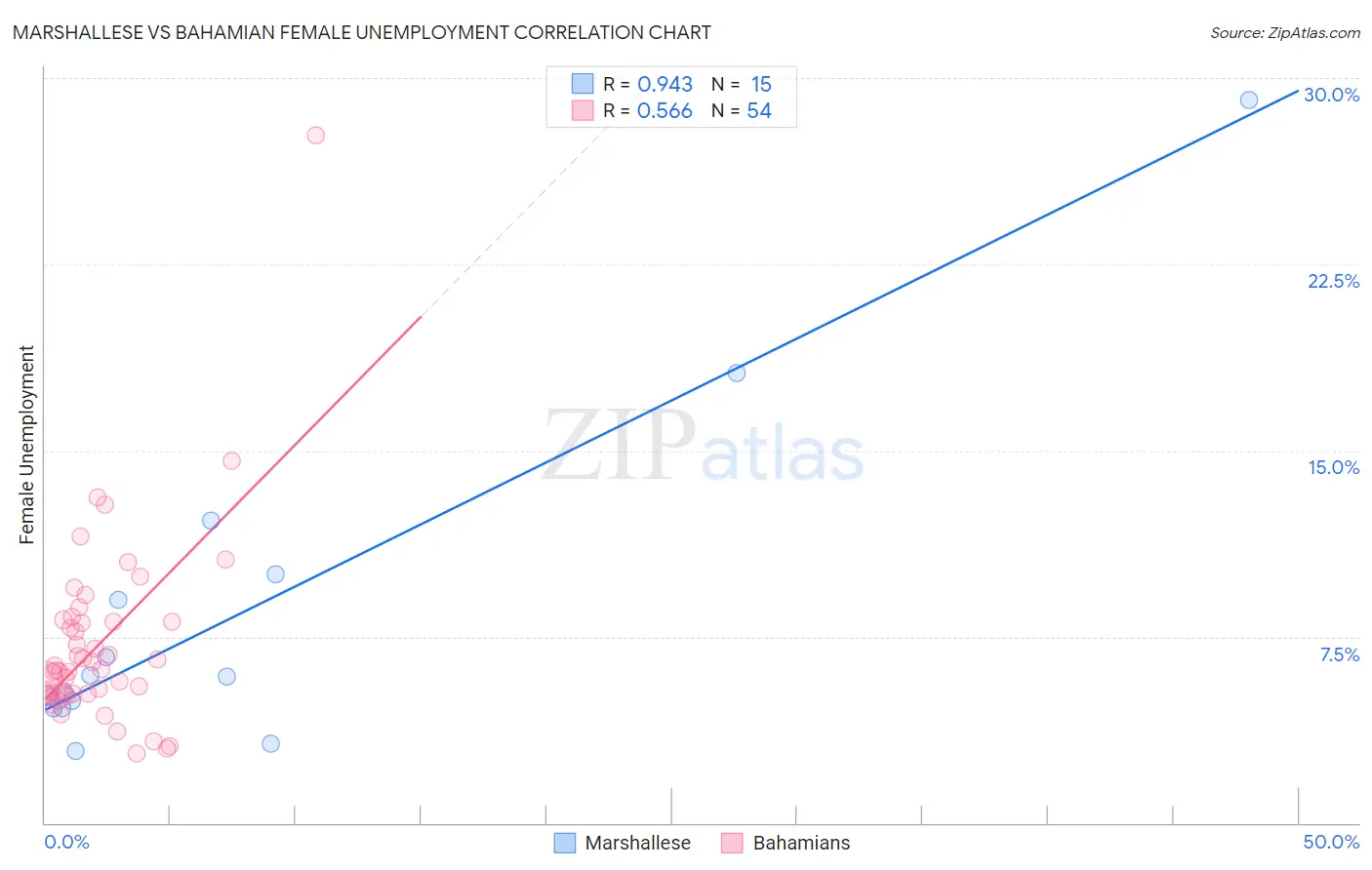 Marshallese vs Bahamian Female Unemployment