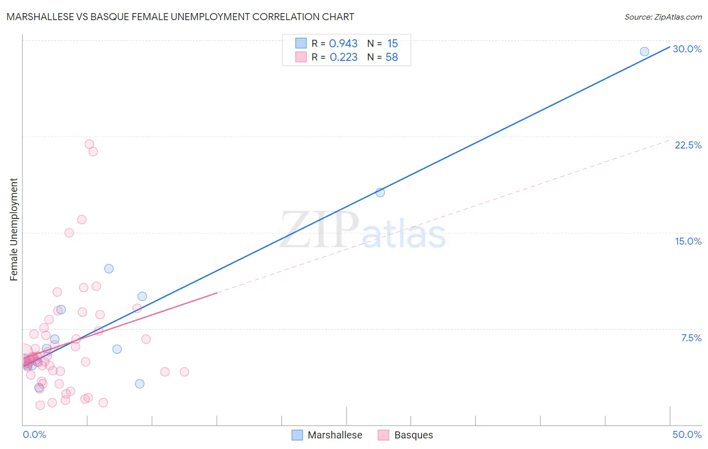 Marshallese vs Basque Female Unemployment