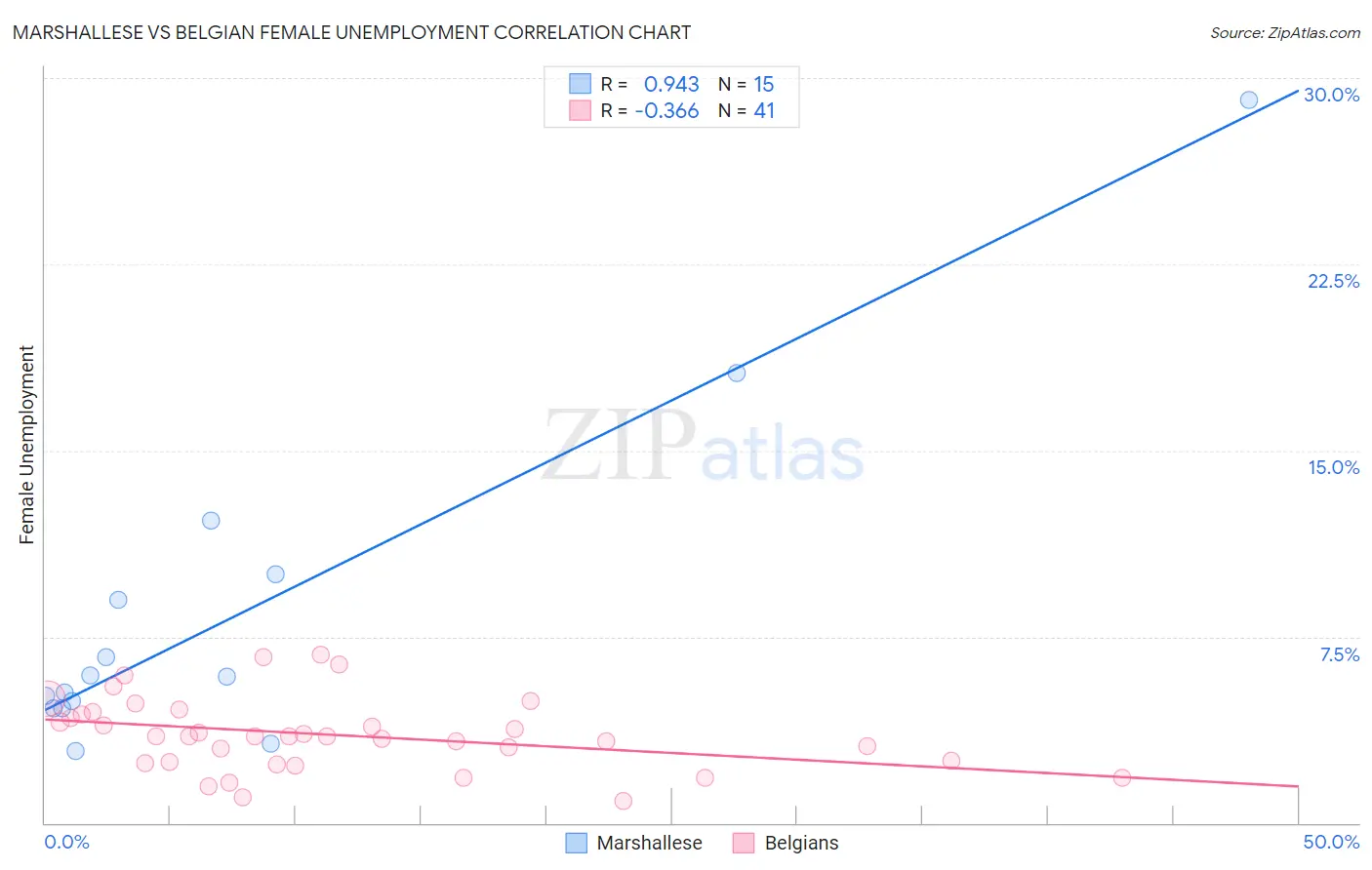 Marshallese vs Belgian Female Unemployment
