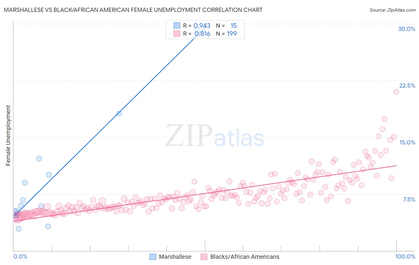 Marshallese vs Black/African American Female Unemployment