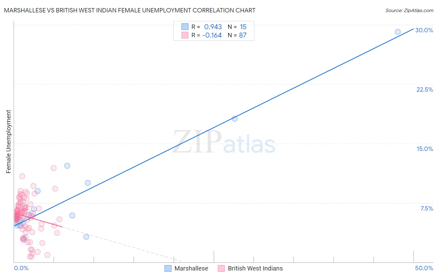 Marshallese vs British West Indian Female Unemployment