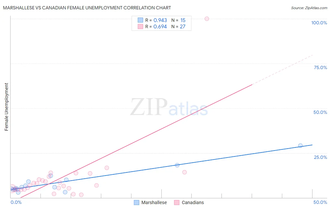 Marshallese vs Canadian Female Unemployment