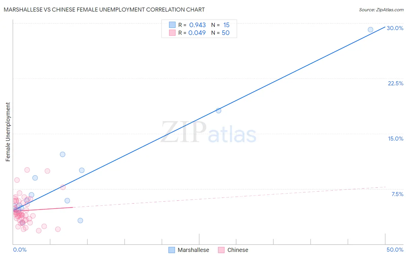 Marshallese vs Chinese Female Unemployment