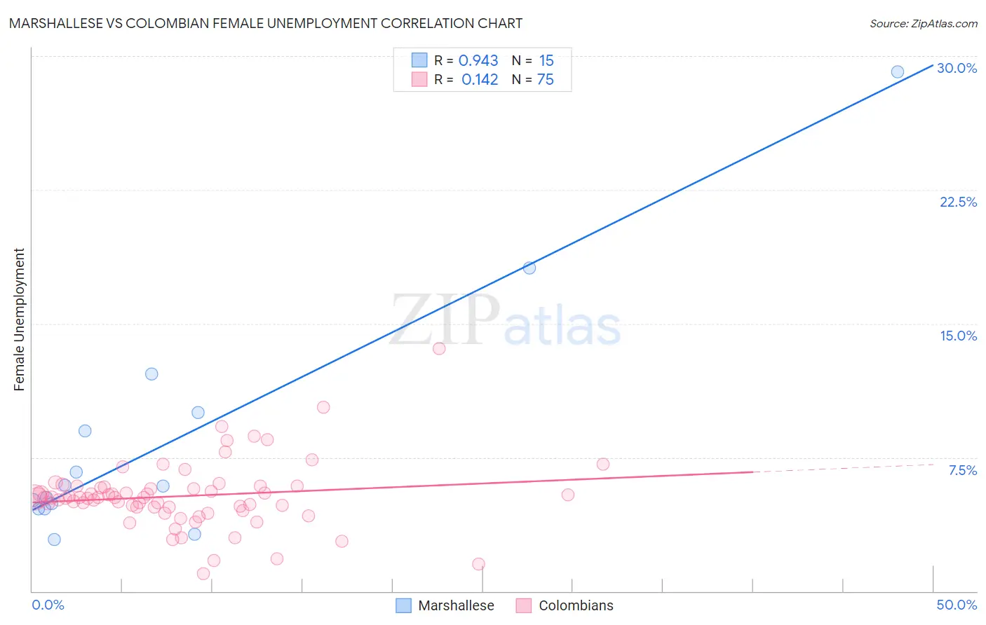 Marshallese vs Colombian Female Unemployment