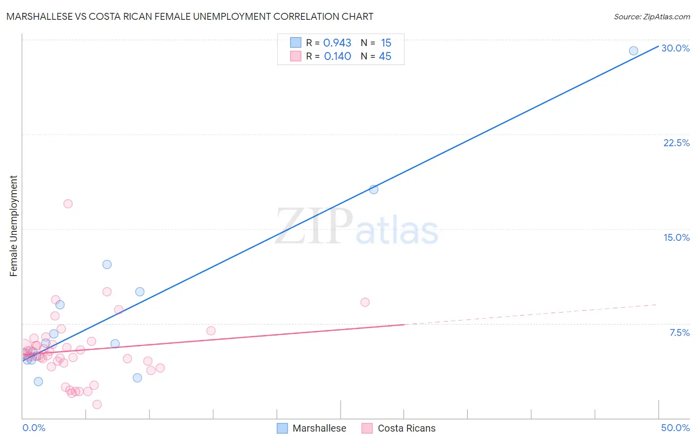 Marshallese vs Costa Rican Female Unemployment