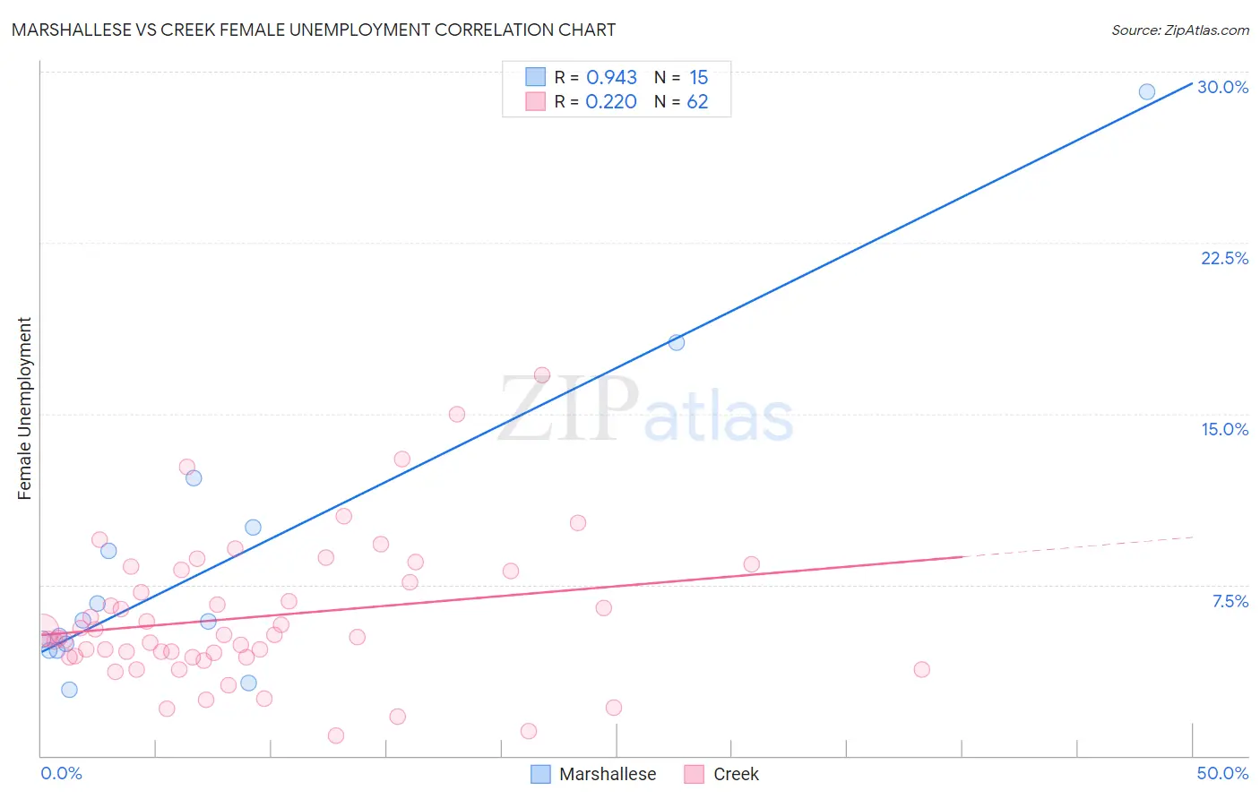 Marshallese vs Creek Female Unemployment