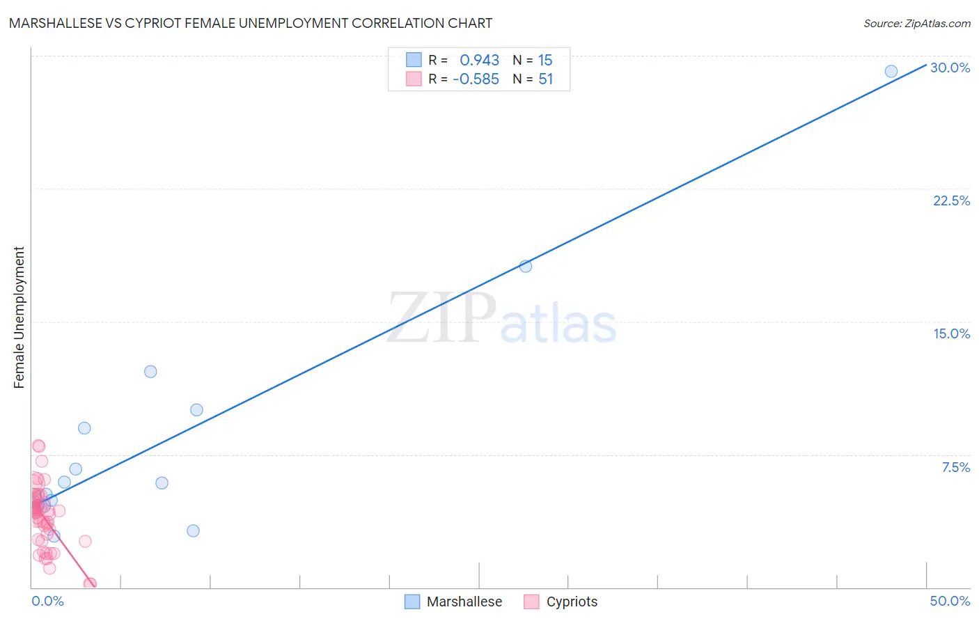 Marshallese vs Cypriot Female Unemployment