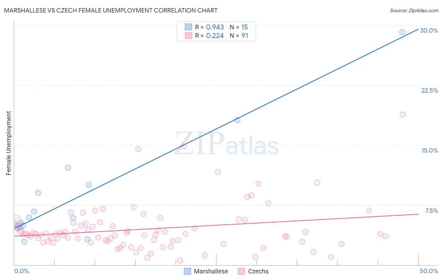 Marshallese vs Czech Female Unemployment