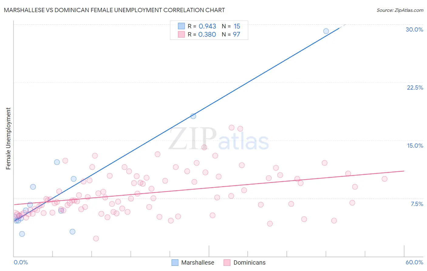 Marshallese vs Dominican Female Unemployment