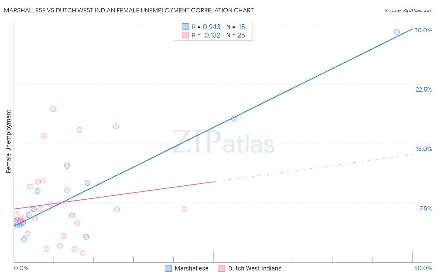 Marshallese vs Dutch West Indian Female Unemployment