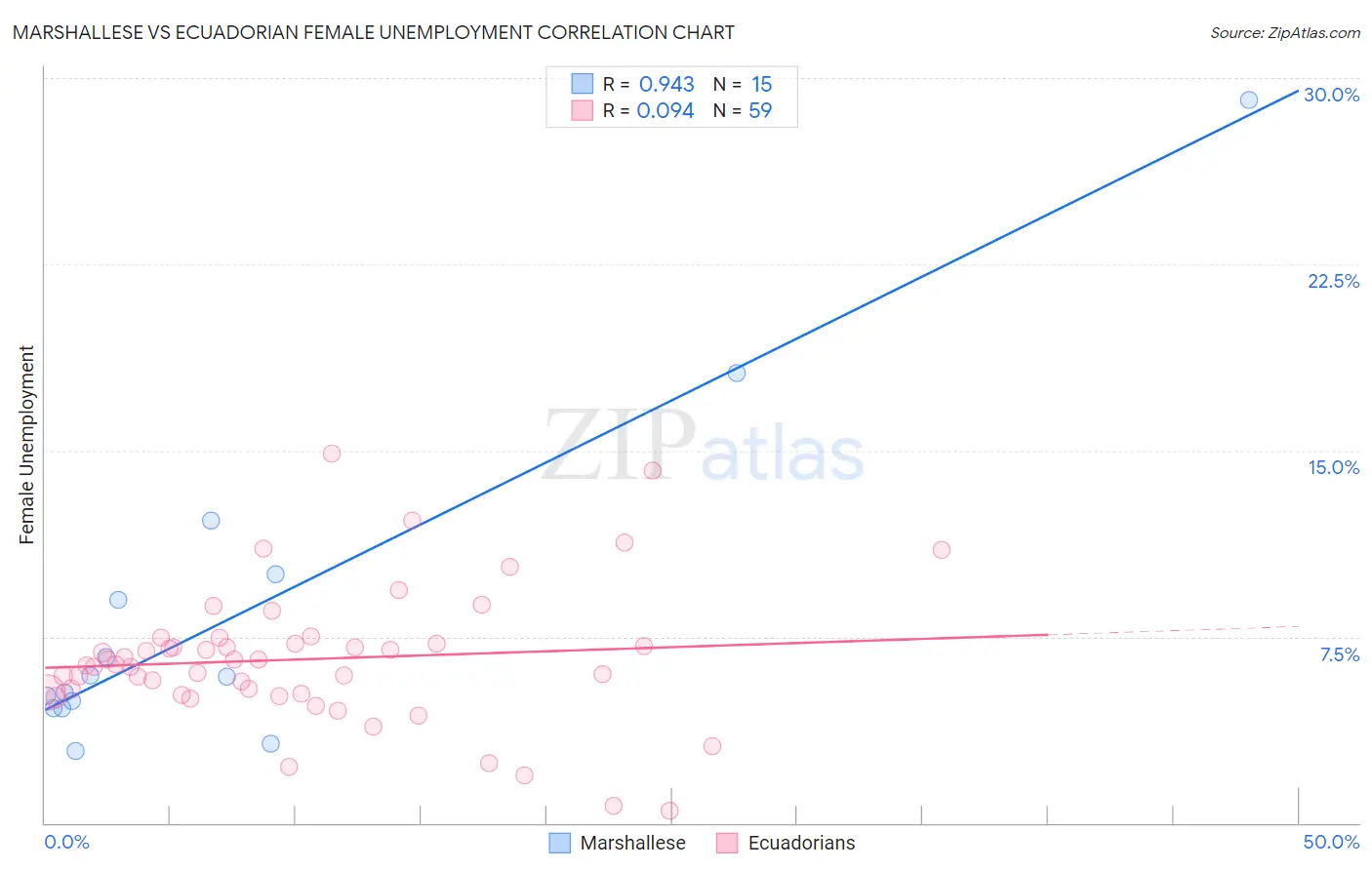Marshallese vs Ecuadorian Female Unemployment