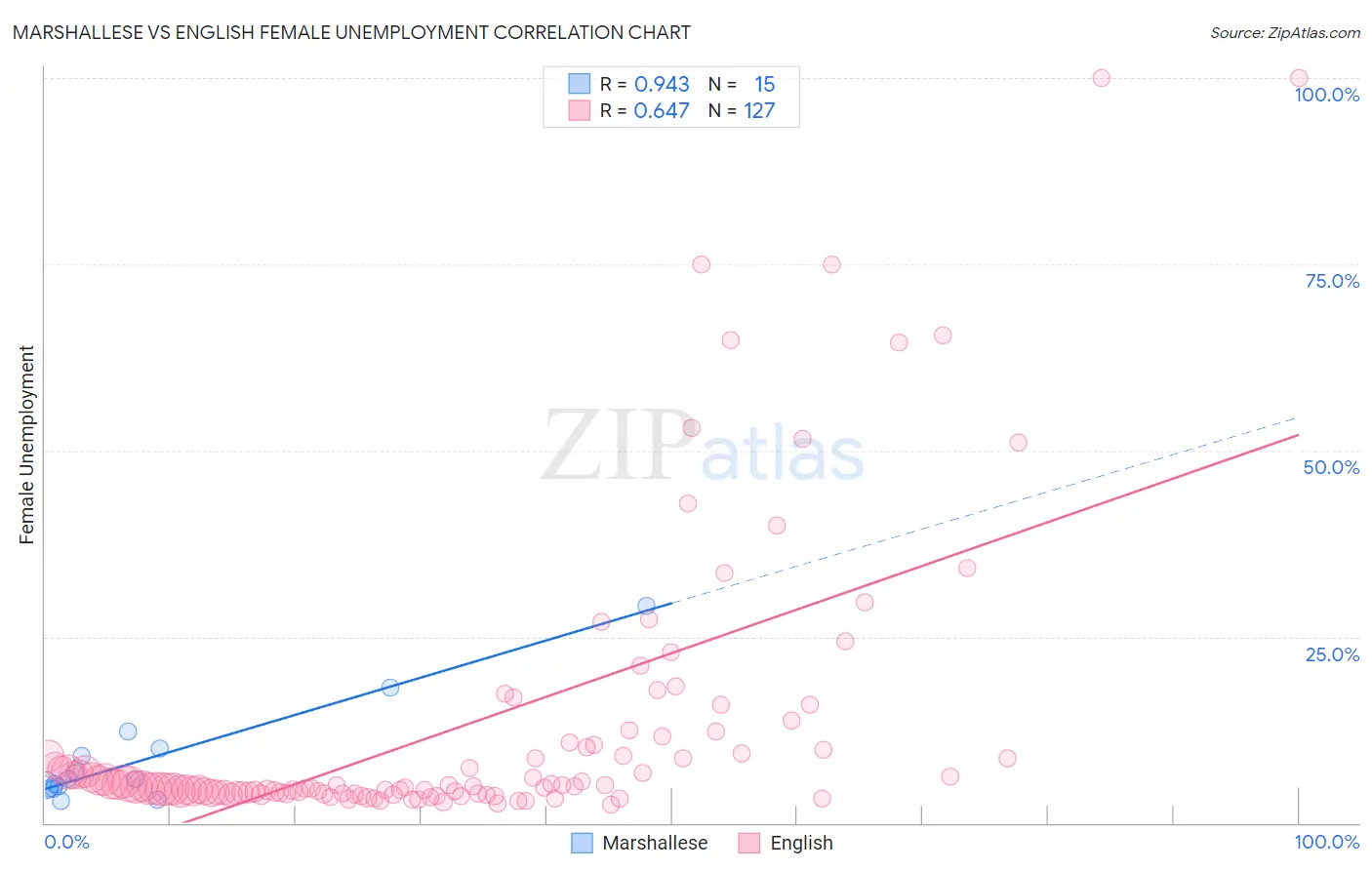 Marshallese vs English Female Unemployment