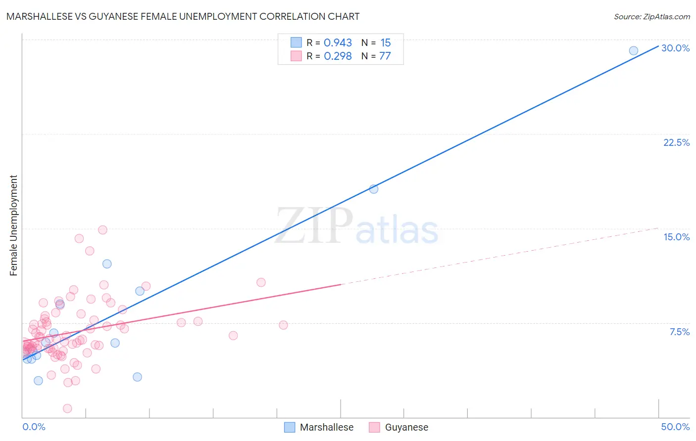 Marshallese vs Guyanese Female Unemployment
